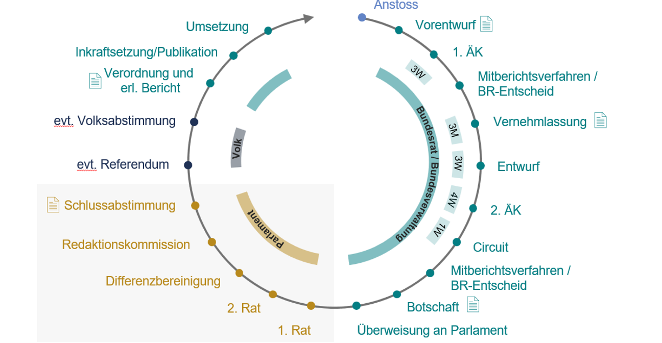 Gesetzgebungsverfahren auf Bundesebene und die dabei entstehenden Dokumenttypen